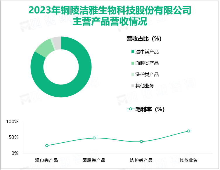 2023年铜陵洁雅生物科技股份有限公司主营产品营收情况