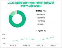 洁雅股份专注于湿巾类产品的研发，其营收在2023年为6.22亿元