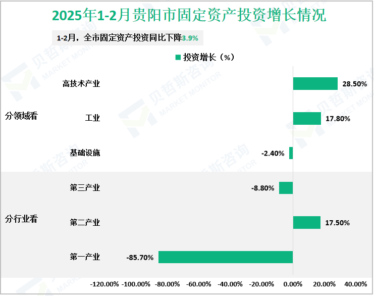 2025年1-2月贵阳市固定资产投资增长情况