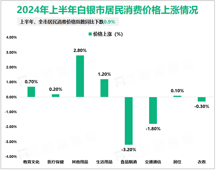 2024年上半年白银市居民消费价格上涨情况