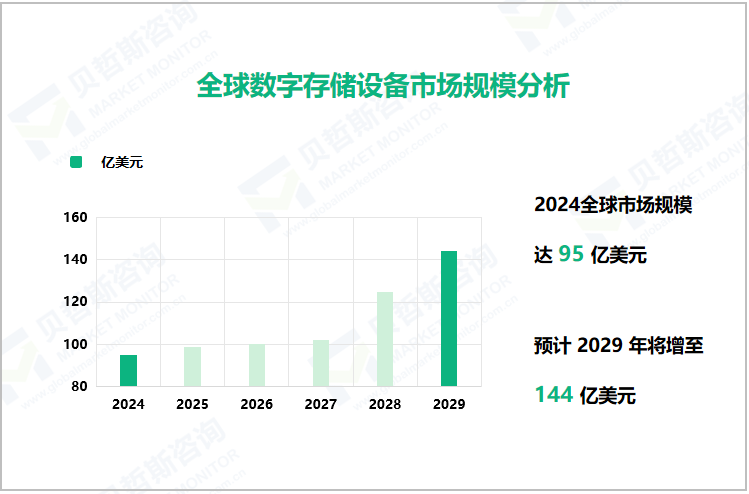 全球数字存储设备市场规模分析