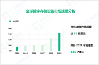 数据存储设备行业现状：2024年全球数字存储设备市场规模达95亿美元

