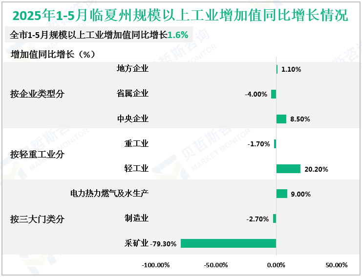 2025年1-5月临夏州规模以上工业增加值同比增长情况 