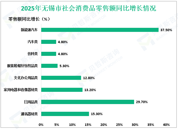 2025年无锡市社会消费品零售额同比增长情况