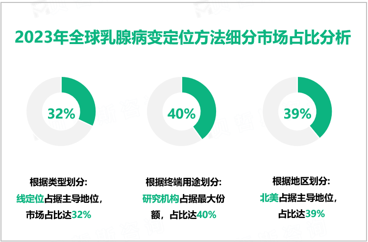 2023年全球乳腺病变定位方法细分市场占比分析