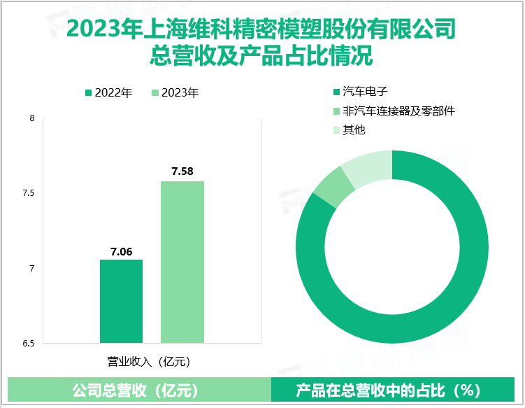 2023年上海维科精密模塑股份有限公司总营收及产品占比情况