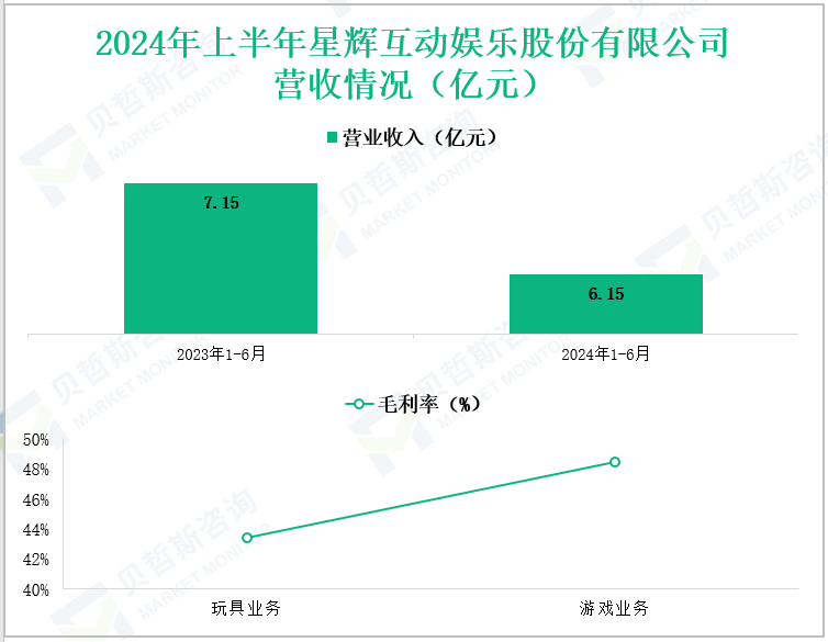 2024年上半年星辉互动娱乐股份有限公司营收情况(亿元)