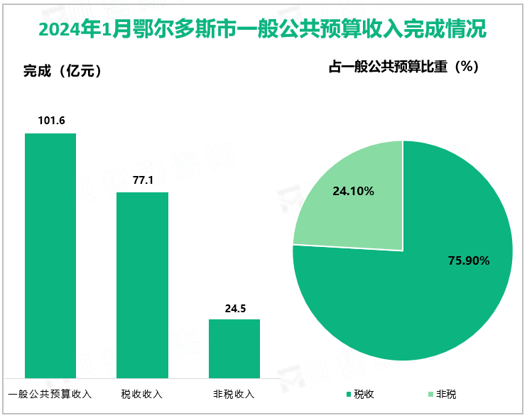 2024年1月鄂尔多斯市一般公共预算收入完成情况