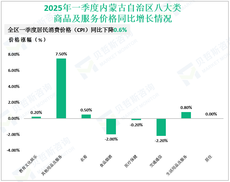 2025年一季度内蒙古自治区八大类商品及服务价格同比增长情况