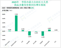 2025年一季度内蒙古自治区社会消费品零售总额1302.1亿元，同比增长6.7%