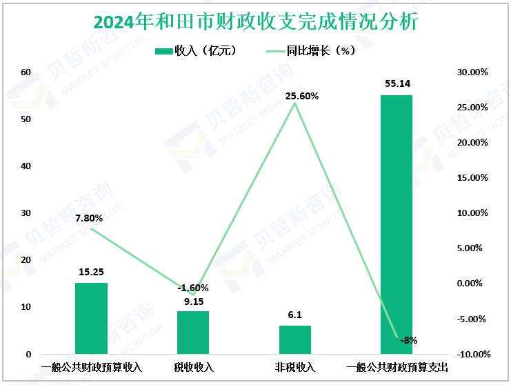 2024年和田市财政收支完成情况分析