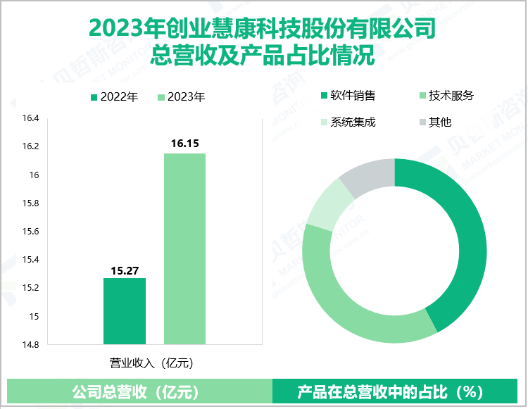 2023年创业慧康科技股份有限公司总营收及产品占比情况