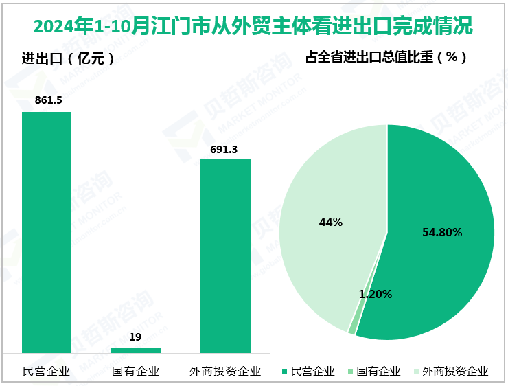 2024年1-10月江门市从外贸主体看进出口完成情况