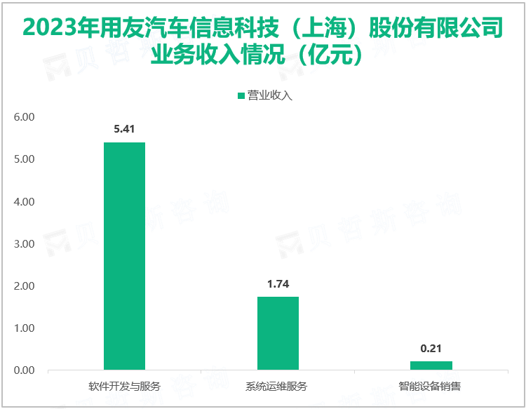 2023年用友汽车信息科技（上海）股份有限公司业务收入情况（亿元）