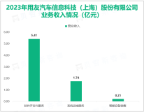 友车科技以“全球领先的汽车行业营销领域软件与云服务提供商”为愿景，其营收在2023年为7.36亿元

