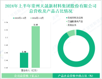 天晟新材专注于高分子材料领域，其营收在2024年上半年为2.53亿元