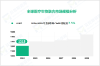 医疗生物融合行业现状：2024年全球市场规模达1215亿美元

