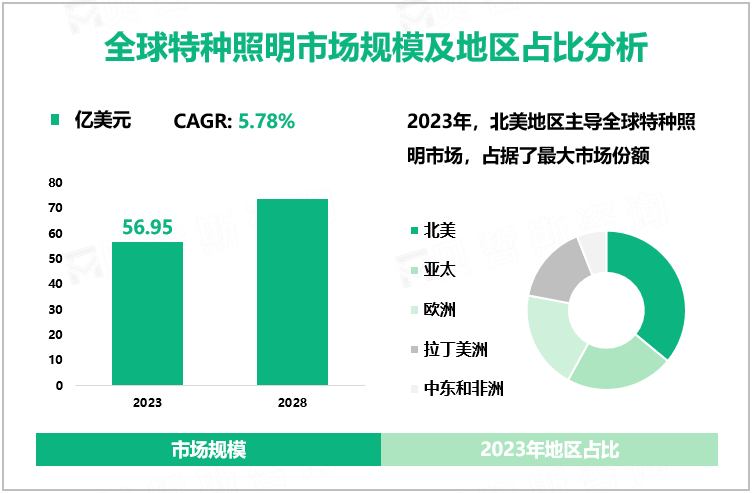 全球特种照明市场规模及地区占比分析