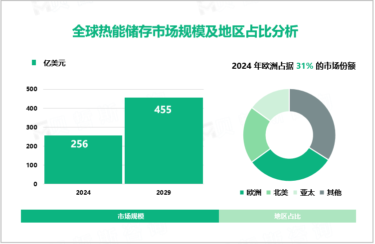 全球热能储存市场规模及地区占比分析