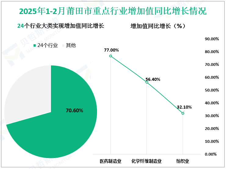 2025年1-2月莆田市重点行业增加值同比增长情况