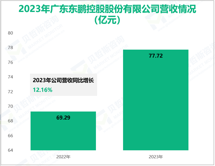 2023年广东东鹏控股股份有限公司营收情况(亿元)