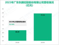 东鹏控股深耕建筑卫生陶瓷行业，其营收在2023年为77.72亿元