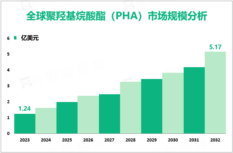 全球聚羟基烷酸酯（PHA）市场规模分析