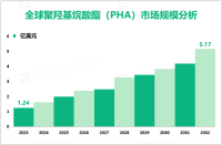 随着包装领域需求增加，预计到2032年全球聚羟基烷酸酯（PHA）市场规模将达到5.17亿美元