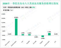 2026年一季度青岛市社会消费品零售总额1734.1亿元，同比增长4.6%