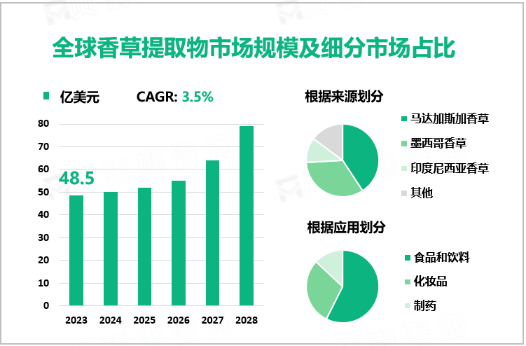 全球香草提取物市场规模及细分市场占比