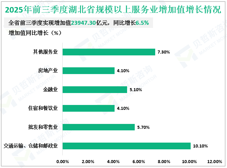2025年前三季度湖北省规模以上服务业增加值增长情况