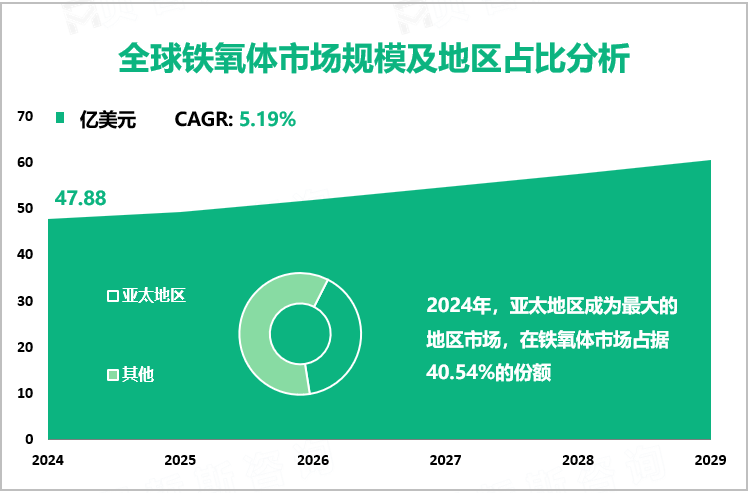 全球铁氧体市场规模及地区占比分析