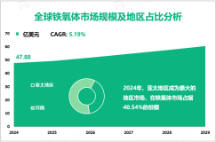 2024年全球铁氧体市场规模为47.88亿美元，亚太地区占40.54%