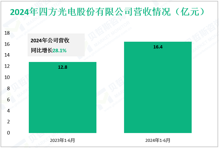 2024年四方光电股份有限公司营收情况（亿元） 