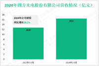 四方光电深耕于气体传感领域，其2024年营收为16.4亿元