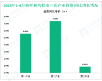 2026年1-4月份呼和浩特市规模以上工业增加值同比增长4.5%