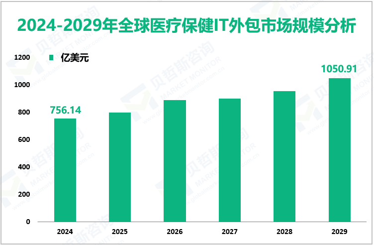 2024-2029年全球医疗保健IT外包市场规模分析