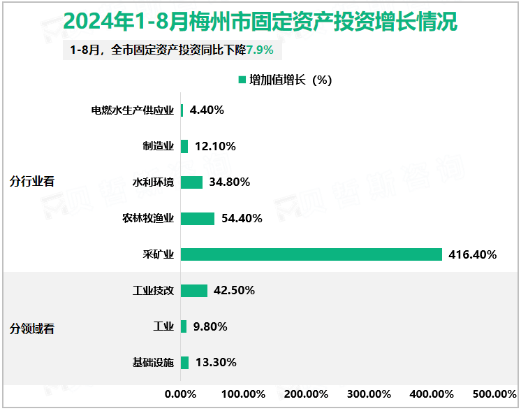 2024年1-8月梅州市固定资产投资增长情况