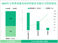 奥来德深耕于OLED有机发光材料领域，其2024年营收为13.5亿元