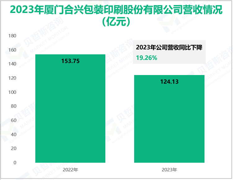 2023年厦门合兴包装印刷股份有限公司营收情况(亿元)