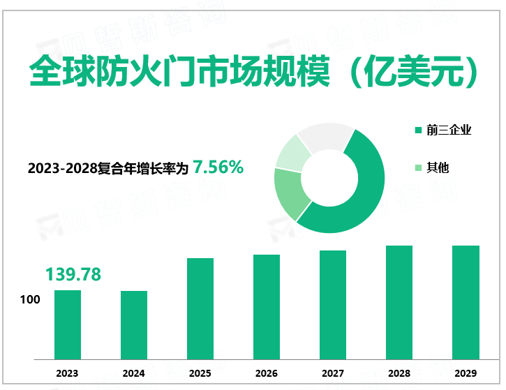 全球防火门市场规模（亿美元）