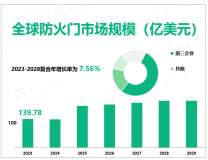 2023年全球防火门行业市场规模139.78亿美元，Assa Abloy AB是行业主要参与者