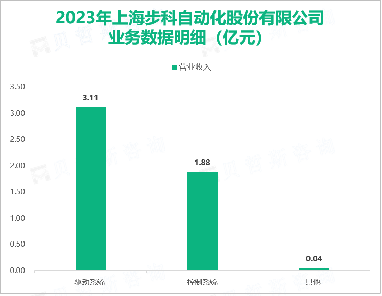 2023年上海步科自动化股份有限公司业务数据明细（亿元）