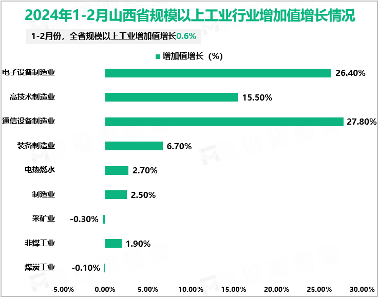 2024年1-2月山西省规模以上工业行业增加值增长情况