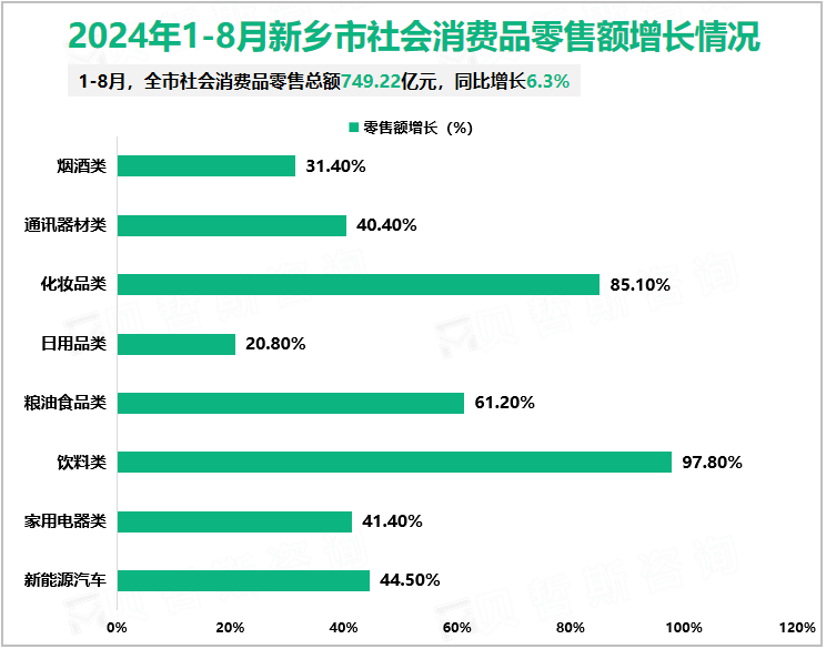 2024年1-8月新乡市社会消费品零售额增长情况