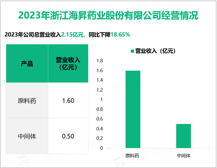 2023年浙江海昇药业股份有限公司经营情况