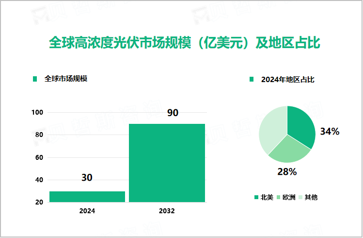 全球高浓度光伏市场规模（亿美元）及地区占比