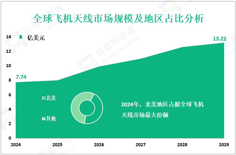 全球飞机天线市场规模及地区占比分析