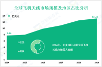 2024年全球飞机天线市场规模为7.74亿美元，北美占最大份额