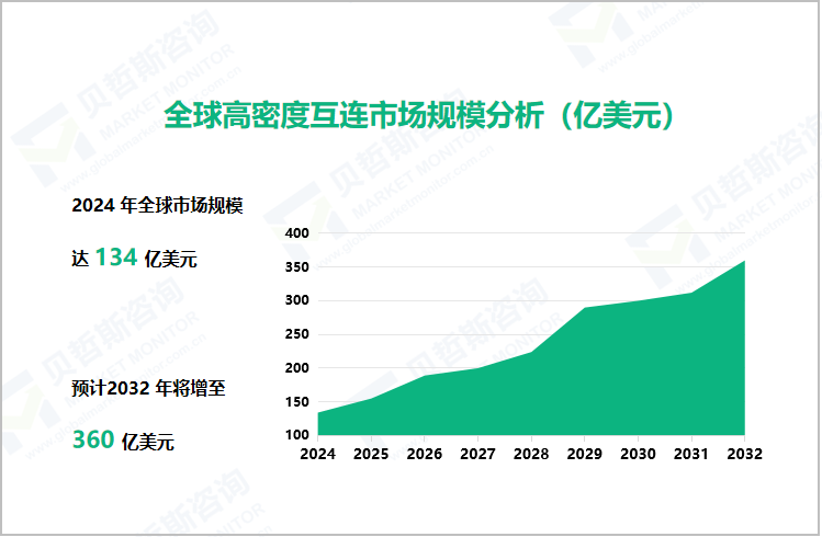 全球高密度互连市场规模分析（亿美元）